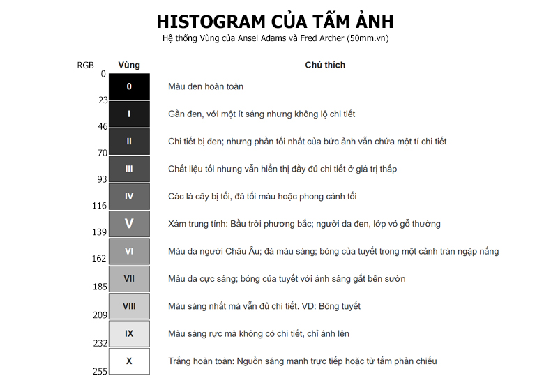 [Hậu kỳ căn bản] Cách đọc histogram của một tấm ảnh | 50mm Vietnam