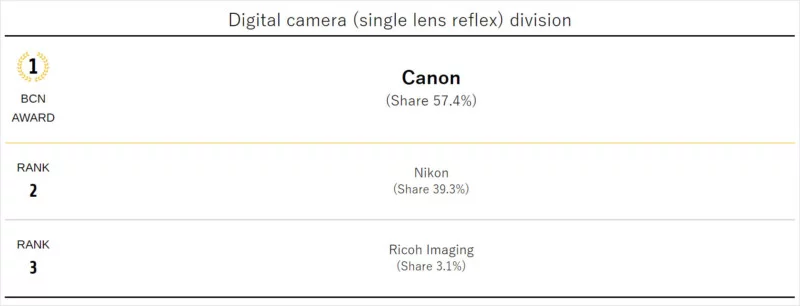 Tổng kết 2018: Canon đứng đầu thị phần máy ảnh tại Nhật Bản | 50mm Vietnam