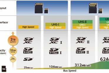 Thẻ nhớ SD chuẩn UHS-III nhanh nhất thế giới ra đời | 50mm Vietnam
